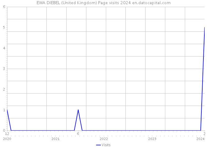 EWA DIEBEL (United Kingdom) Page visits 2024 