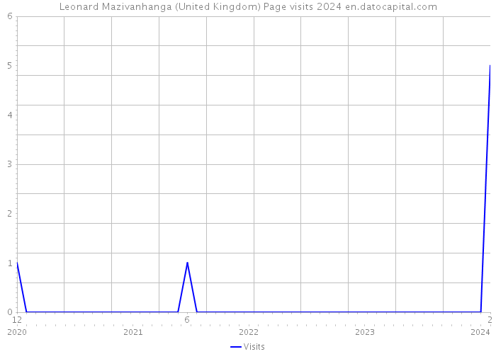 Leonard Mazivanhanga (United Kingdom) Page visits 2024 