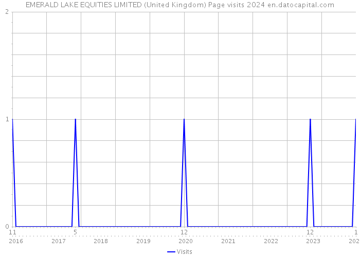EMERALD LAKE EQUITIES LIMITED (United Kingdom) Page visits 2024 