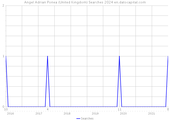 Angel Adrian Ponea (United Kingdom) Searches 2024 