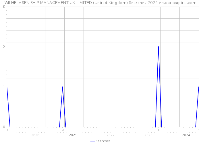 WILHELMSEN SHIP MANAGEMENT UK LIMITED (United Kingdom) Searches 2024 