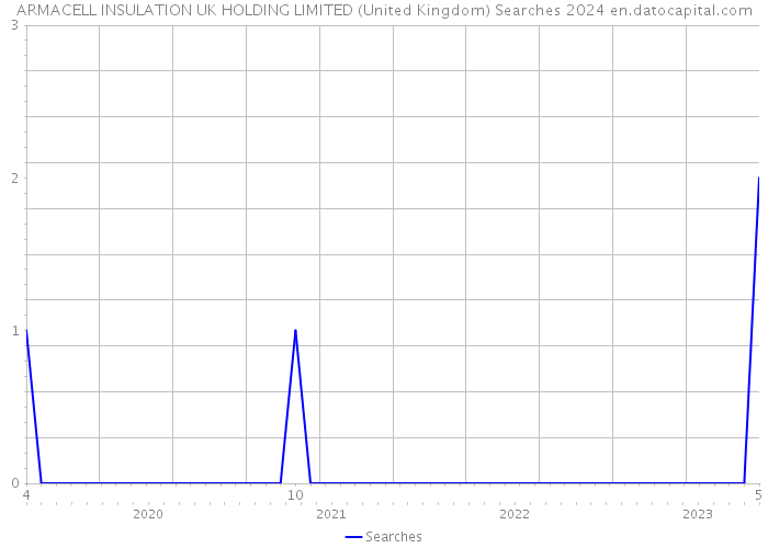 ARMACELL INSULATION UK HOLDING LIMITED (United Kingdom) Searches 2024 