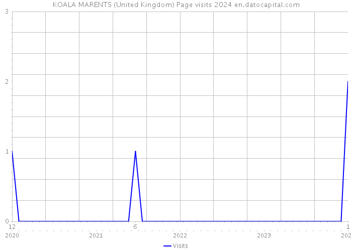 KOALA MARENTS (United Kingdom) Page visits 2024 