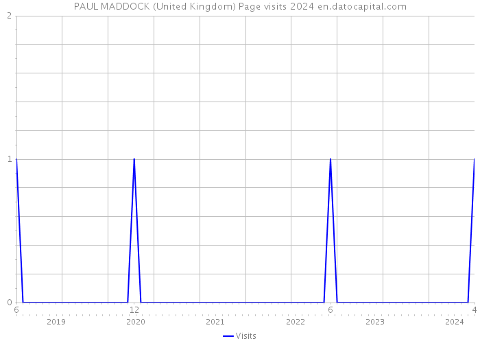 PAUL MADDOCK (United Kingdom) Page visits 2024 