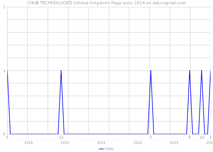 CHUB TECHNOLOGIES (United Kingdom) Page visits 2024 