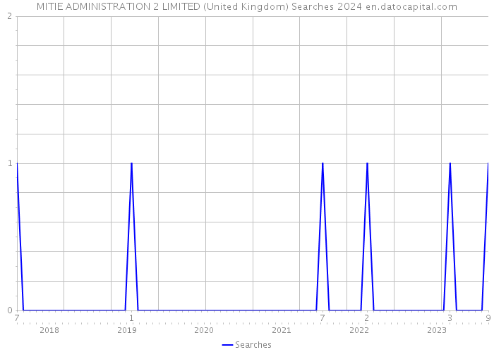 MITIE ADMINISTRATION 2 LIMITED (United Kingdom) Searches 2024 