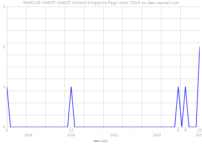 MARCUS CHANT CHANT (United Kingdom) Page visits 2024 