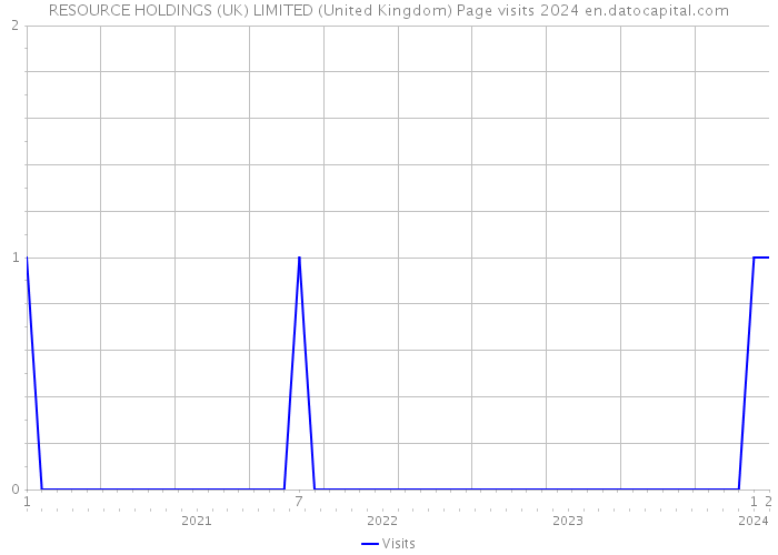 RESOURCE HOLDINGS (UK) LIMITED (United Kingdom) Page visits 2024 