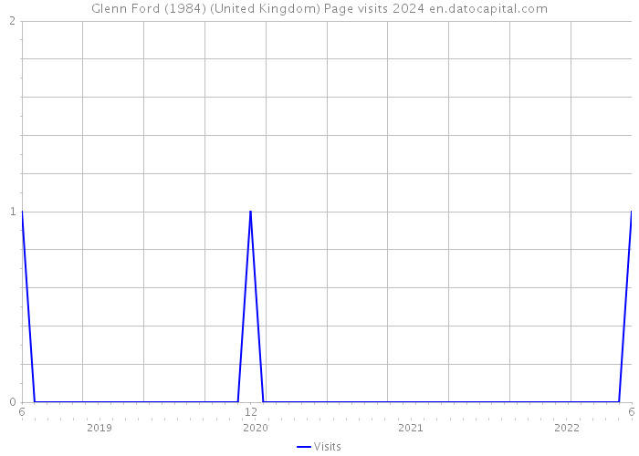 Glenn Ford (1984) (United Kingdom) Page visits 2024 