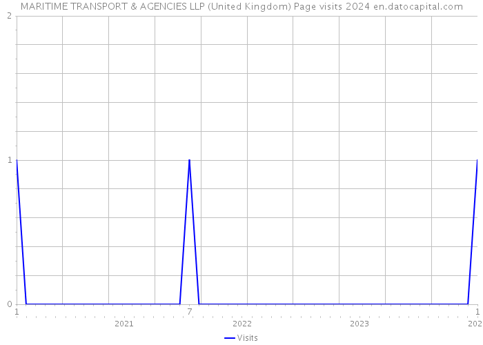 MARITIME TRANSPORT & AGENCIES LLP (United Kingdom) Page visits 2024 
