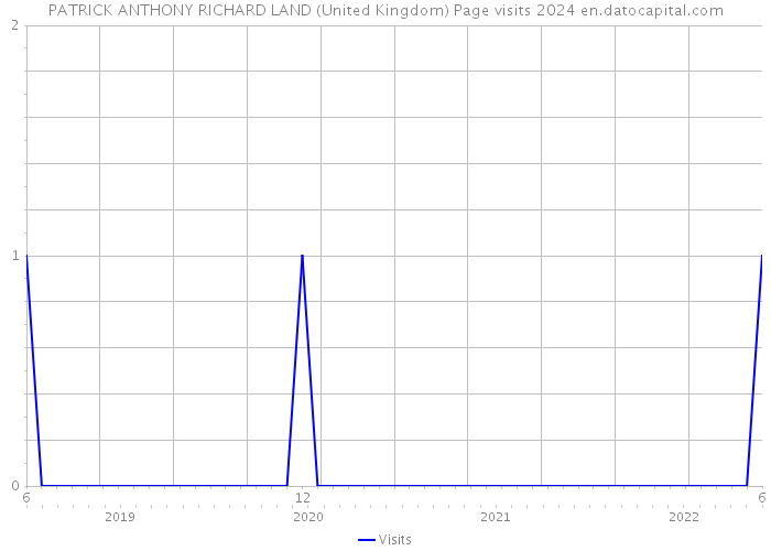 PATRICK ANTHONY RICHARD LAND (United Kingdom) Page visits 2024 