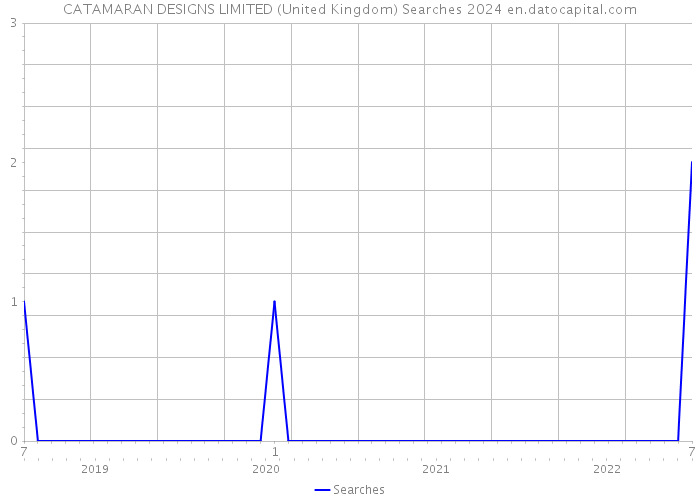 CATAMARAN DESIGNS LIMITED (United Kingdom) Searches 2024 