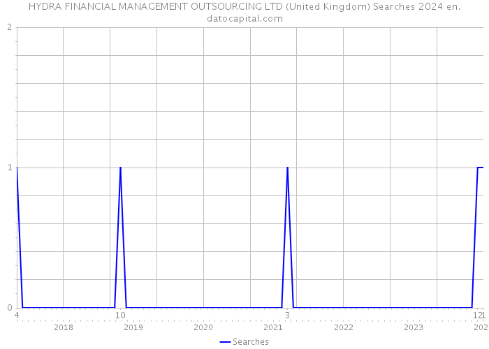 HYDRA FINANCIAL MANAGEMENT OUTSOURCING LTD (United Kingdom) Searches 2024 