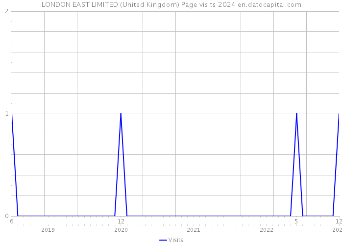 LONDON EAST LIMITED (United Kingdom) Page visits 2024 