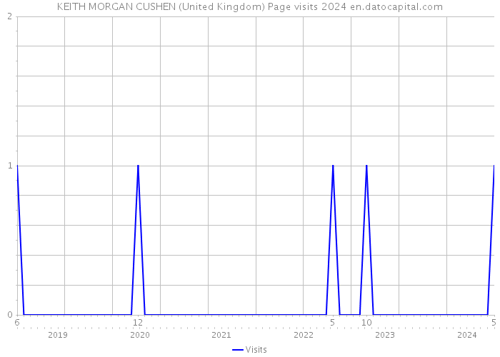 KEITH MORGAN CUSHEN (United Kingdom) Page visits 2024 