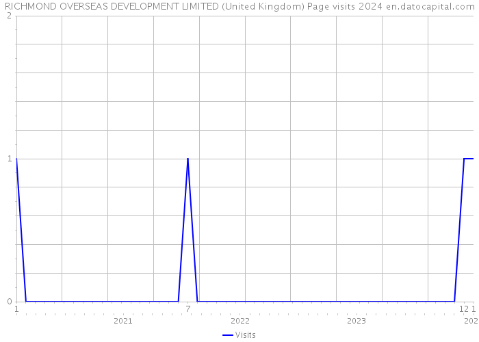 RICHMOND OVERSEAS DEVELOPMENT LIMITED (United Kingdom) Page visits 2024 