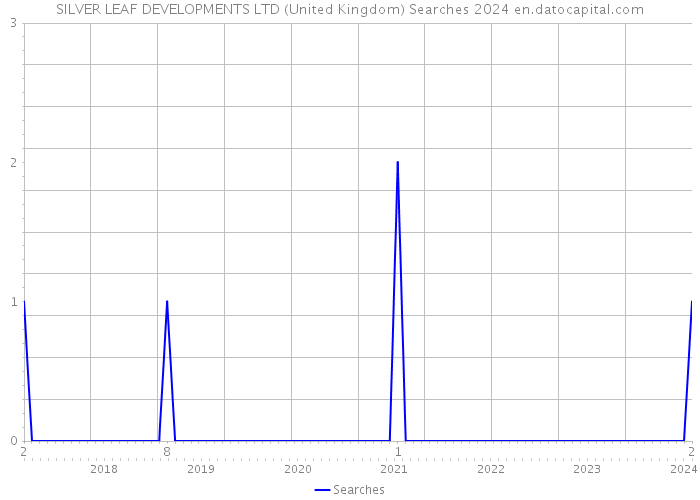 SILVER LEAF DEVELOPMENTS LTD (United Kingdom) Searches 2024 