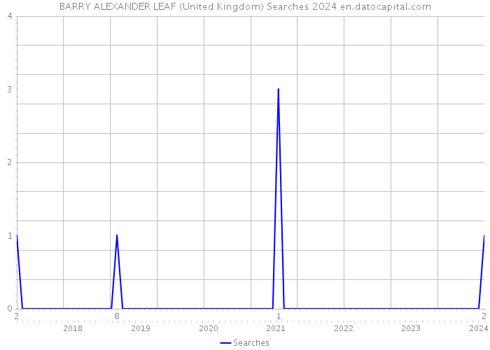 BARRY ALEXANDER LEAF (United Kingdom) Searches 2024 