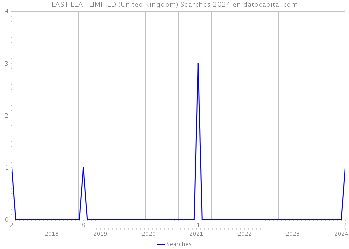 LAST LEAF LIMITED (United Kingdom) Searches 2024 