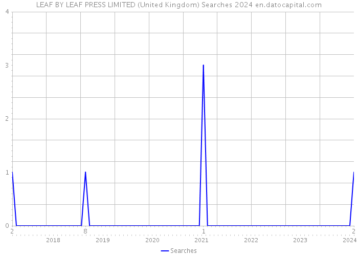 LEAF BY LEAF PRESS LIMITED (United Kingdom) Searches 2024 