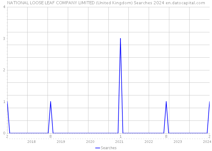 NATIONAL LOOSE LEAF COMPANY LIMITED (United Kingdom) Searches 2024 