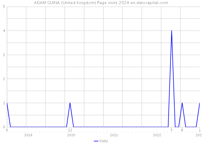 ADAM GUINA (United Kingdom) Page visits 2024 