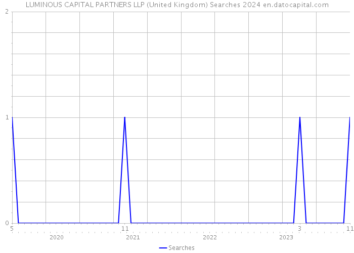 LUMINOUS CAPITAL PARTNERS LLP (United Kingdom) Searches 2024 