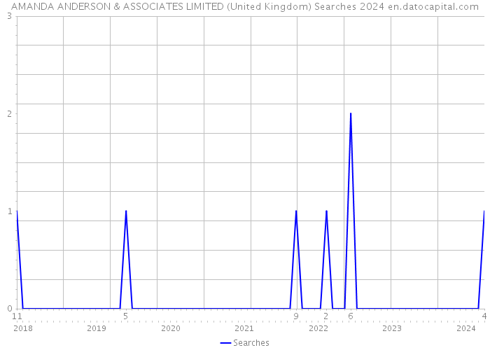 AMANDA ANDERSON & ASSOCIATES LIMITED (United Kingdom) Searches 2024 