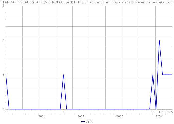 STANDARD REAL ESTATE (METROPOLITAN) LTD (United Kingdom) Page visits 2024 