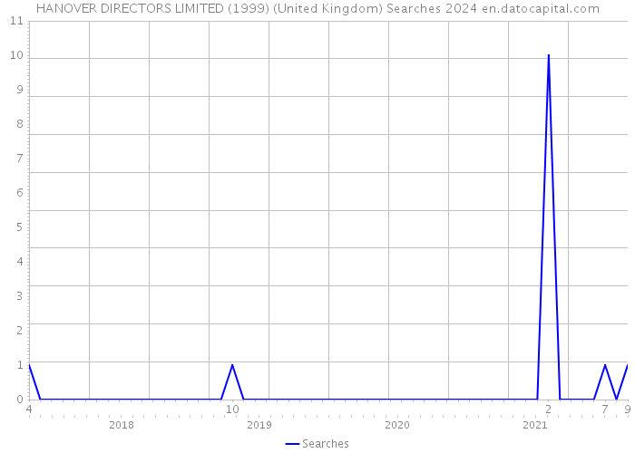 HANOVER DIRECTORS LIMITED (1999) (United Kingdom) Searches 2024 
