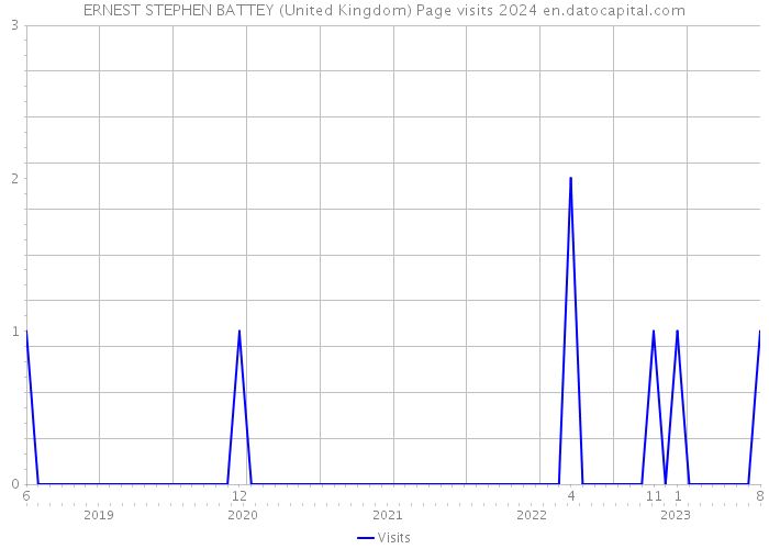 ERNEST STEPHEN BATTEY (United Kingdom) Page visits 2024 