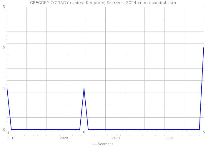 GREGORY O'GRADY (United Kingdom) Searches 2024 
