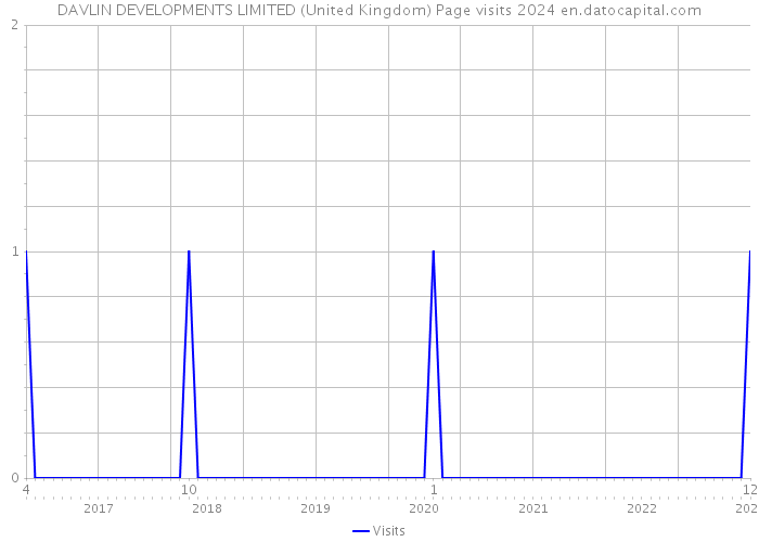 DAVLIN DEVELOPMENTS LIMITED (United Kingdom) Page visits 2024 