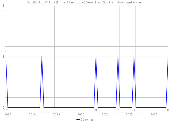 SL LIBYA LIMITED (United Kingdom) Searches 2024 