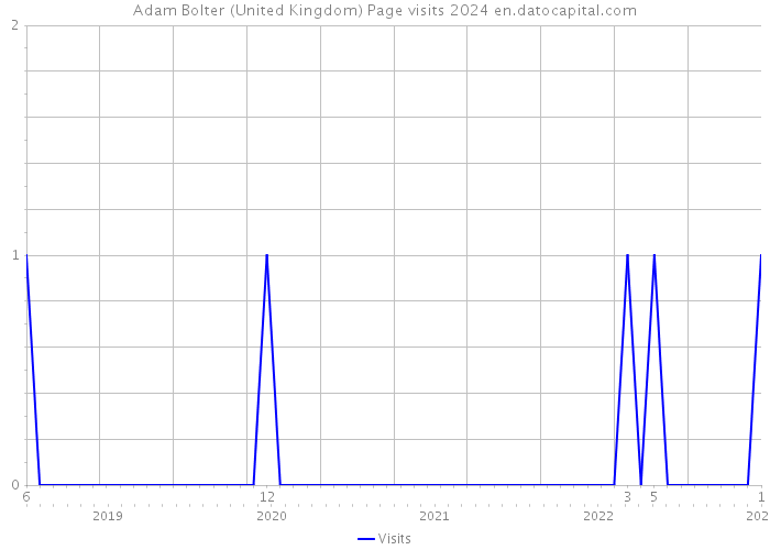 Adam Bolter (United Kingdom) Page visits 2024 