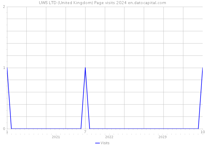UWS LTD (United Kingdom) Page visits 2024 