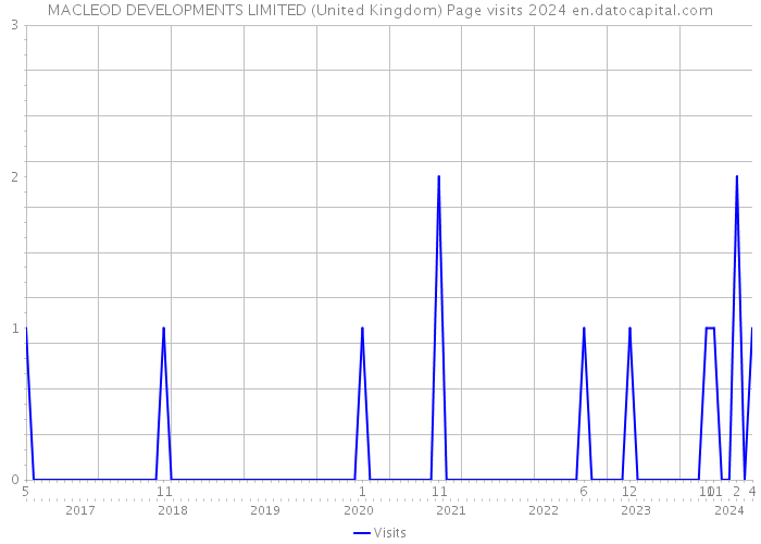 MACLEOD DEVELOPMENTS LIMITED (United Kingdom) Page visits 2024 