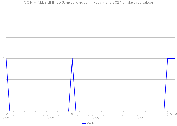 TOC NIMINEES LIMITED (United Kingdom) Page visits 2024 