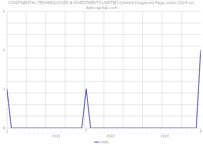 CONTINENTAL TECHNOLOGIES & INVESTMENTS LIMITED (United Kingdom) Page visits 2024 