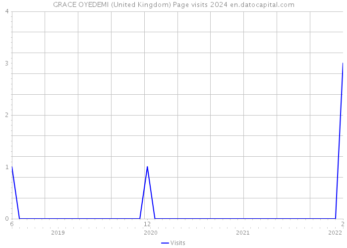 GRACE OYEDEMI (United Kingdom) Page visits 2024 