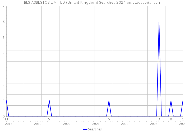 BLS ASBESTOS LIMITED (United Kingdom) Searches 2024 