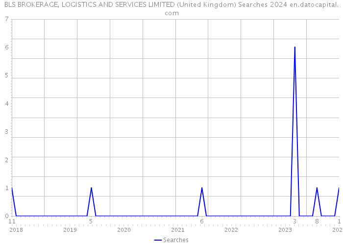 BLS BROKERAGE, LOGISTICS AND SERVICES LIMITED (United Kingdom) Searches 2024 