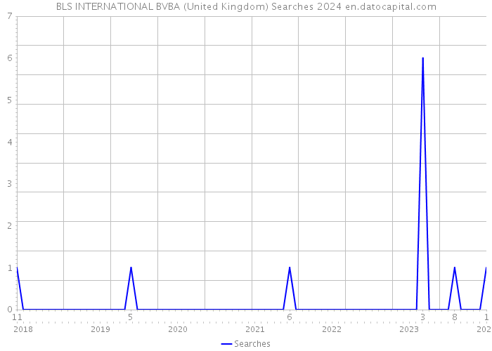 BLS INTERNATIONAL BVBA (United Kingdom) Searches 2024 