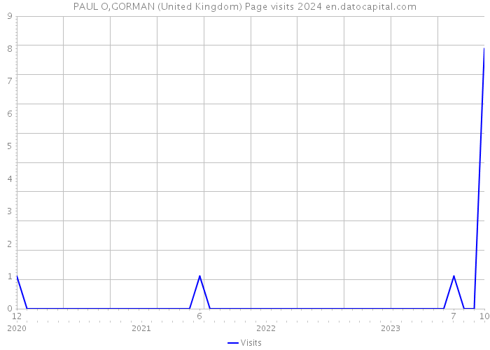 PAUL O,GORMAN (United Kingdom) Page visits 2024 