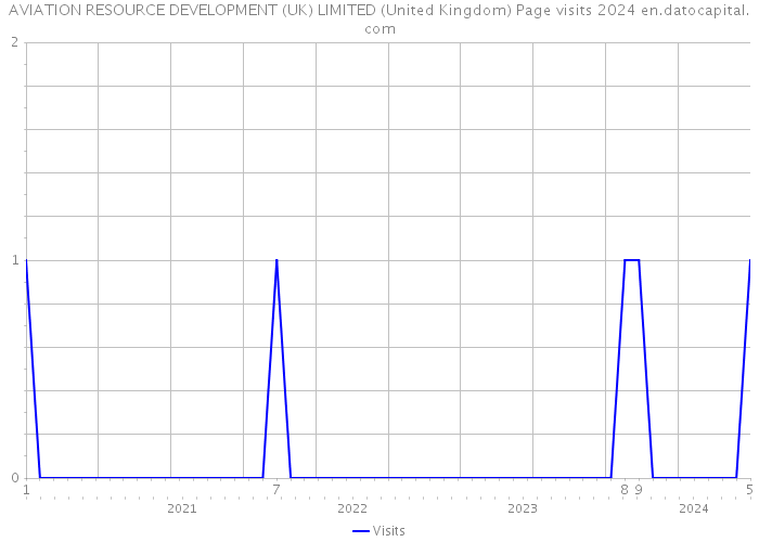 AVIATION RESOURCE DEVELOPMENT (UK) LIMITED (United Kingdom) Page visits 2024 