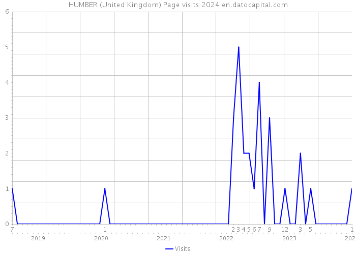 HUMBER (United Kingdom) Page visits 2024 