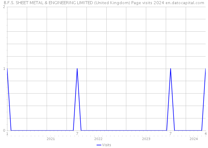 B.F.S. SHEET METAL & ENGINEERING LIMITED (United Kingdom) Page visits 2024 