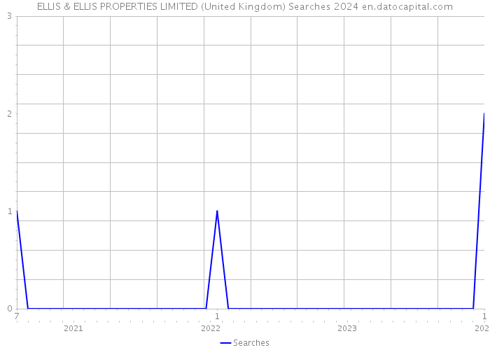 ELLIS & ELLIS PROPERTIES LIMITED (United Kingdom) Searches 2024 