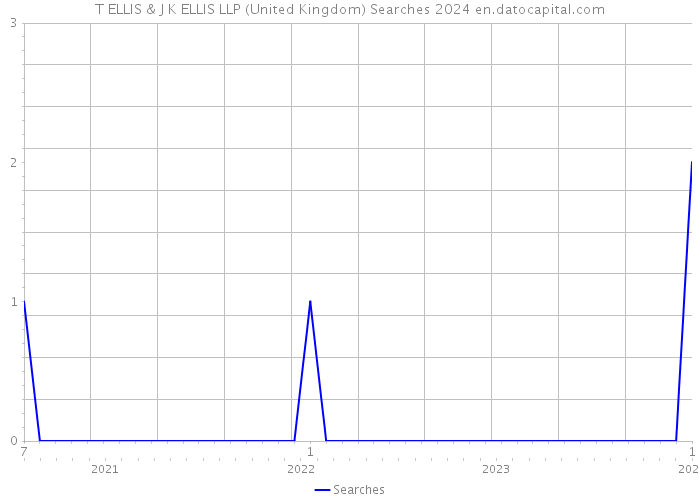 T ELLIS & J K ELLIS LLP (United Kingdom) Searches 2024 