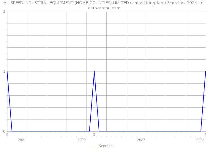 ALLSPEED INDUSTRIAL EQUIPMENT (HOME COUNTIES) LIMITED (United Kingdom) Searches 2024 